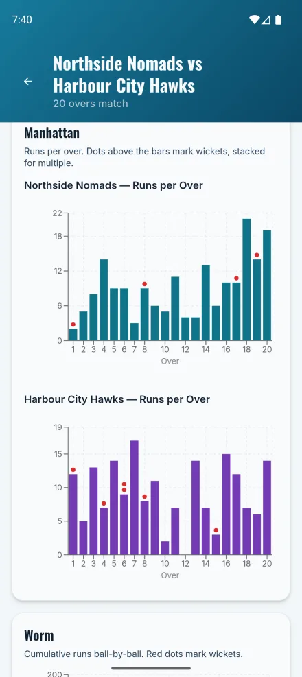 Manhattan graph of runs per over, with dots marking the overs in which wickets fell