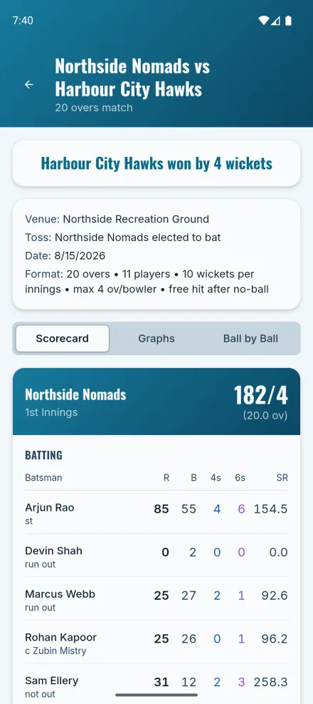 Full scorecard with batting figures, strike rates and how each batsman was dismissed
